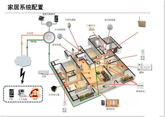 Zigbee和WIFI 誰能主導智能家居未來